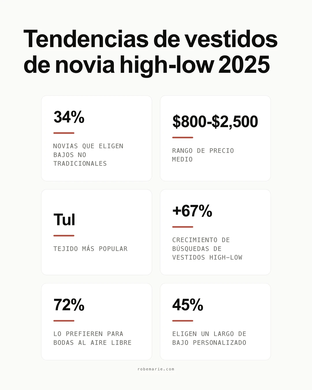 Estadísticas sobre las tendencias de vestidos de novia high-low y las preferencias de las novias por los bajos asimétricos en 2026