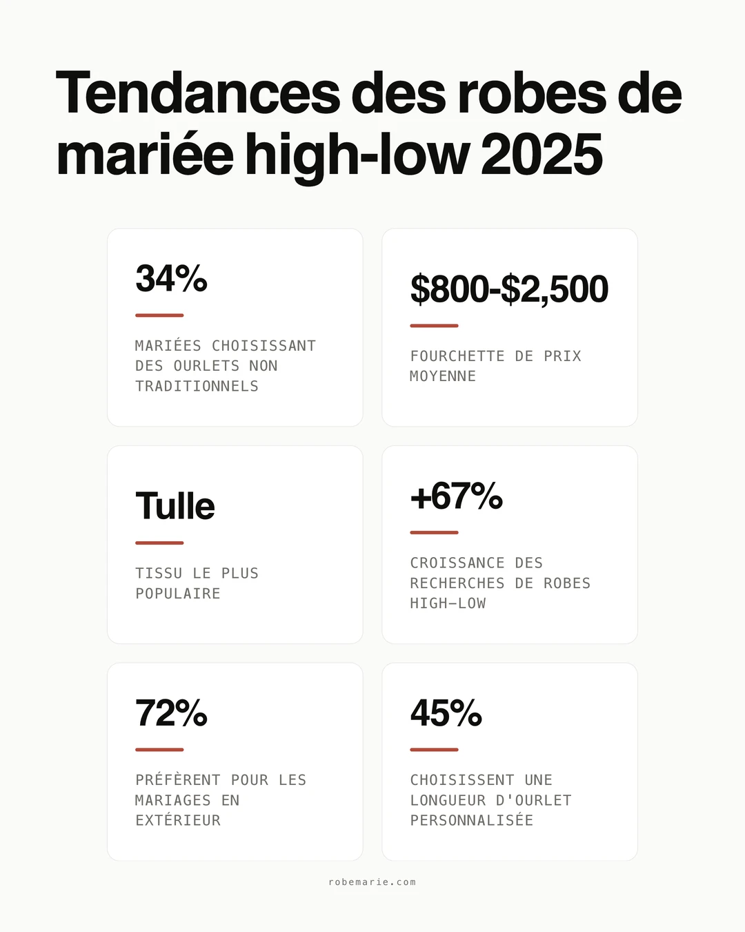 Statistiques sur les tendances des robes de mariée high-low et les préférences des mariées pour les ourlets asymétriques en 2026
