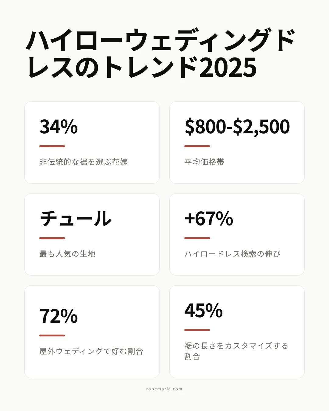 2026年のハイローウェディングドレスのトレンドと、アシンメトリーの裾に対する花嫁の好みに関する統計