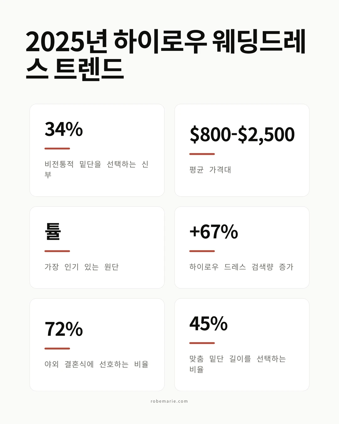 2026년 비대칭 밑단에 대한 신부들의 선호도와 하이로우 웨딩드레스 트렌드 통계