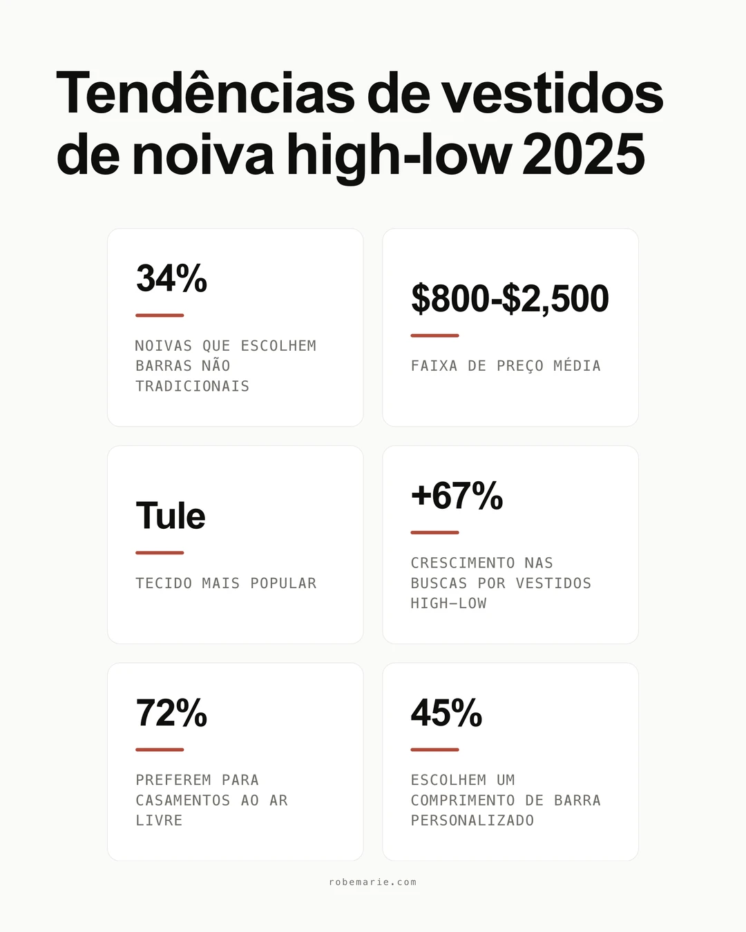 Estatísticas sobre as tendências dos vestidos de noiva mullet e as preferências das noivas pelas barras assimétricas em 2026