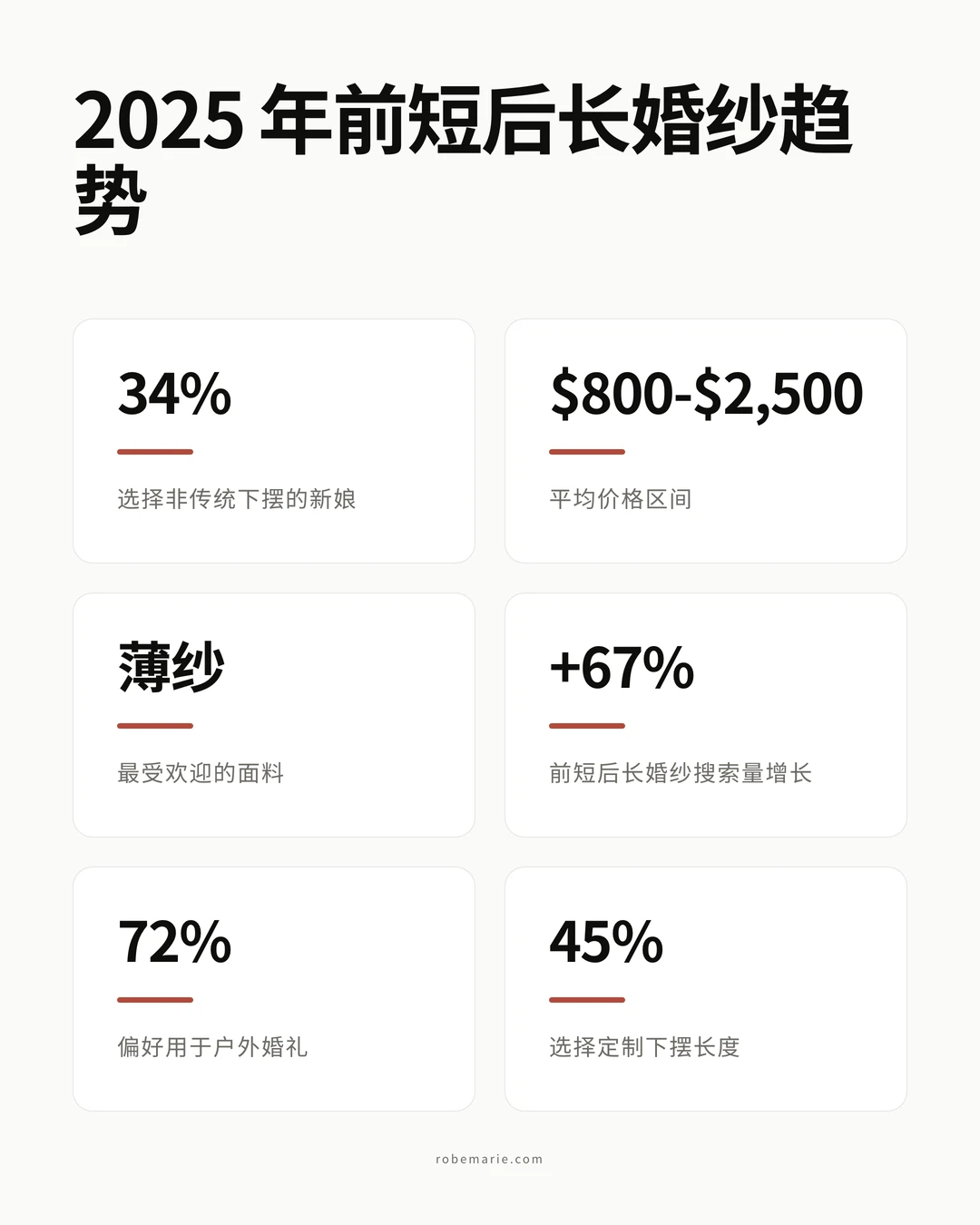 关于 2026 年前短后长婚纱趋势及新娘对不对称下摆偏好的统计数据
