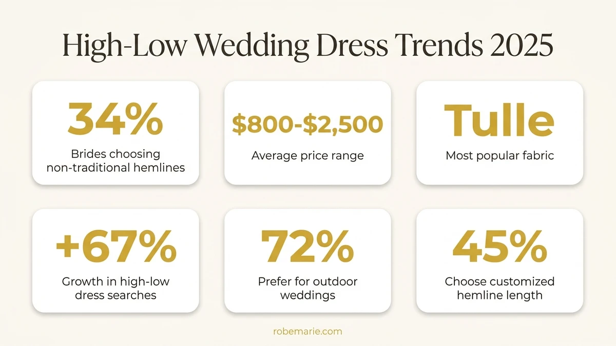 Statistics about high-low wedding dress trends and bride preferences for asymmetrical hemlines in 2026
