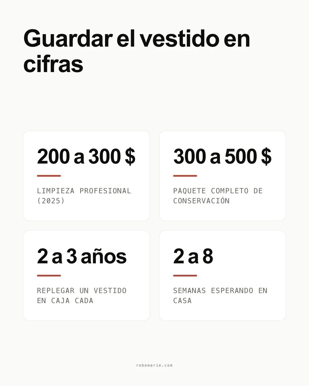 Infografía sobre guardar el vestido de novia: limpieza profesional 200 a 300 dólares en 2025, paquete completo de conservación 300 a 500 dólares, replegar un vestido encajado cada 2 a 3 años, el vestido espera 2 a 8 semanas en casa