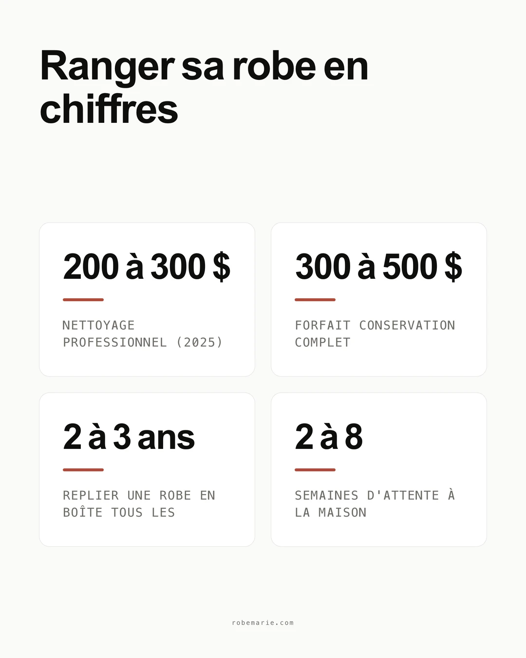 Infographie sur le rangement de la robe de mariée : nettoyage professionnel 200 à 300 dollars en 2025, forfait conservation complet 300 à 500 dollars, replier une robe en boîte tous les 2 à 3 ans, la robe attend 2 à 8 semaines à la maison