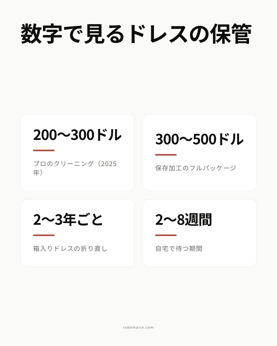 ウェディングドレスの保管に関するインフォグラフィック。2025年のプロのクリーニングは200〜300ドル、保存加工のフルパッケージは300〜500ドル、箱入りのドレスは2〜3年ごとに折り直す、自宅で待つ期間は2〜8週間