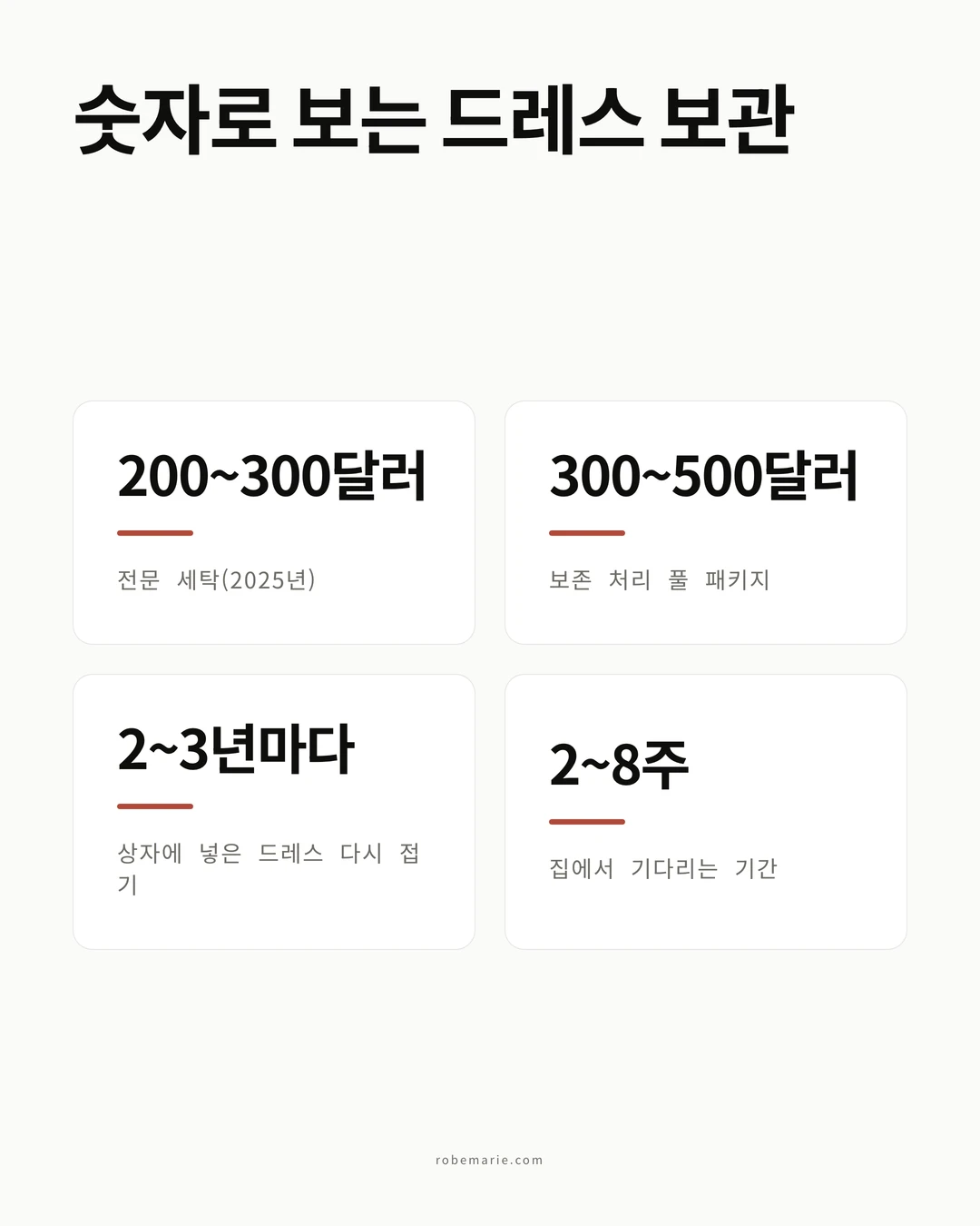 웨딩드레스 보관 인포그래픽. 2025년 전문 세탁 200300달러, 보존 처리 풀 패키지 300500달러, 상자에 넣은 드레스는 23년마다 다시 접기, 집에서 기다리는 기간 28주