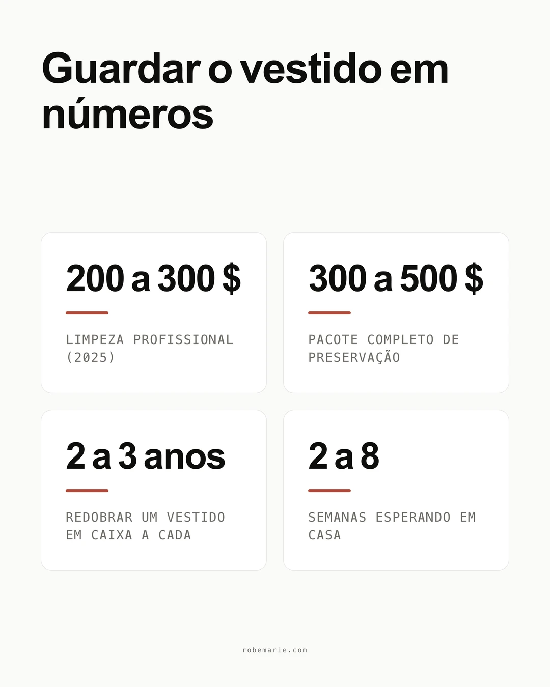 Infográfico sobre guardar o vestido de noiva: limpeza profissional 200 a 300 dólares em 2025, pacote completo de preservação 300 a 500 dólares, redobrar um vestido encaixotado a cada 2 a 3 anos, o vestido espera 2 a 8 semanas em casa