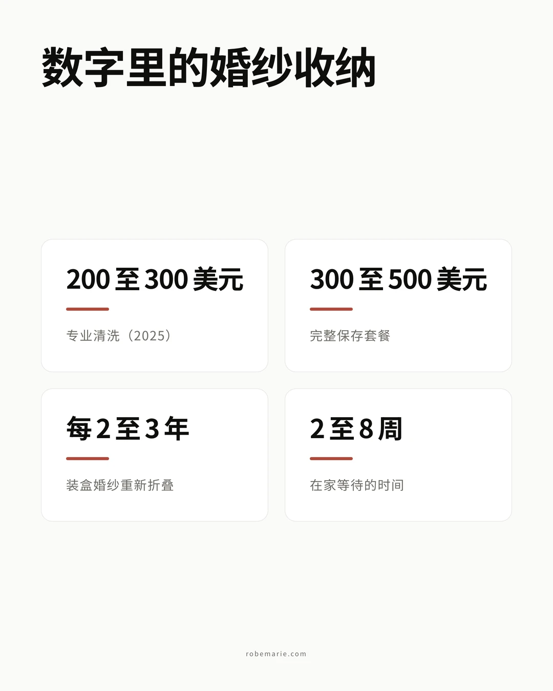 婚纱收纳信息图：2025 年专业清洗 200 至 300 美元、完整保存套餐 300 至 500 美元、装盒的婚纱每 2 至 3 年重新折一次、在家等待 2 至 8 周