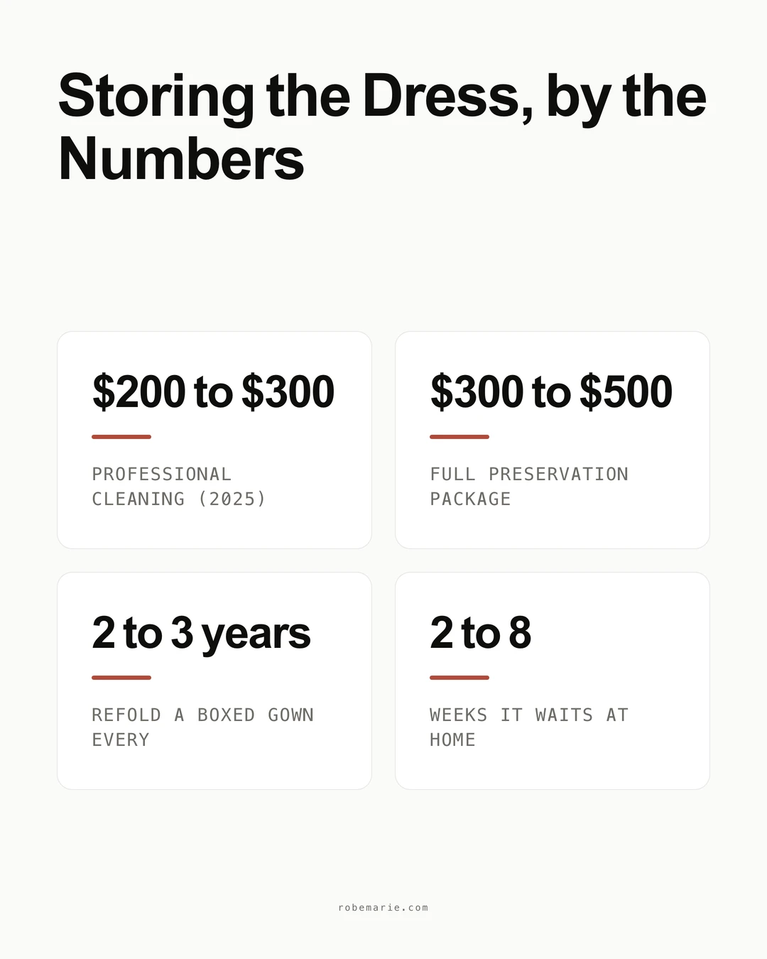 Infographic on wedding dress storage: professional cleaning 200 to 300 dollars in 2025, full preservation package 300 to 500 dollars, refold every 2 to 3 years, dress waits 2 to 8 weeks at home before the day