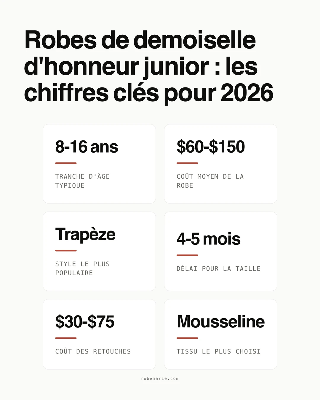 Infographie présentant les chiffres clés des demoiselles d'honneur junior : âge moyen, coût et styles populaires