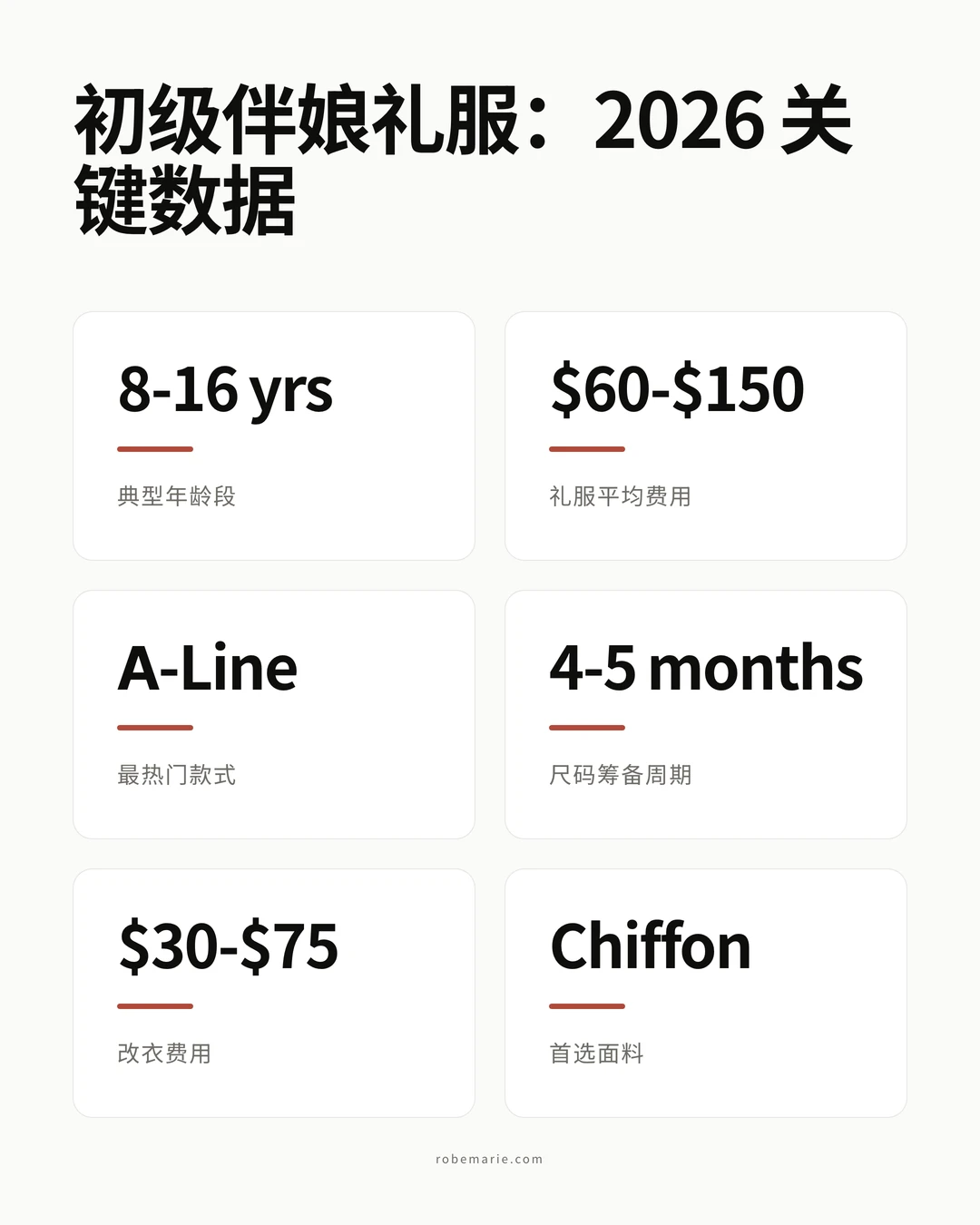 信息图展示初级伴娘的关键数据，包括平均年龄、费用和热门款式