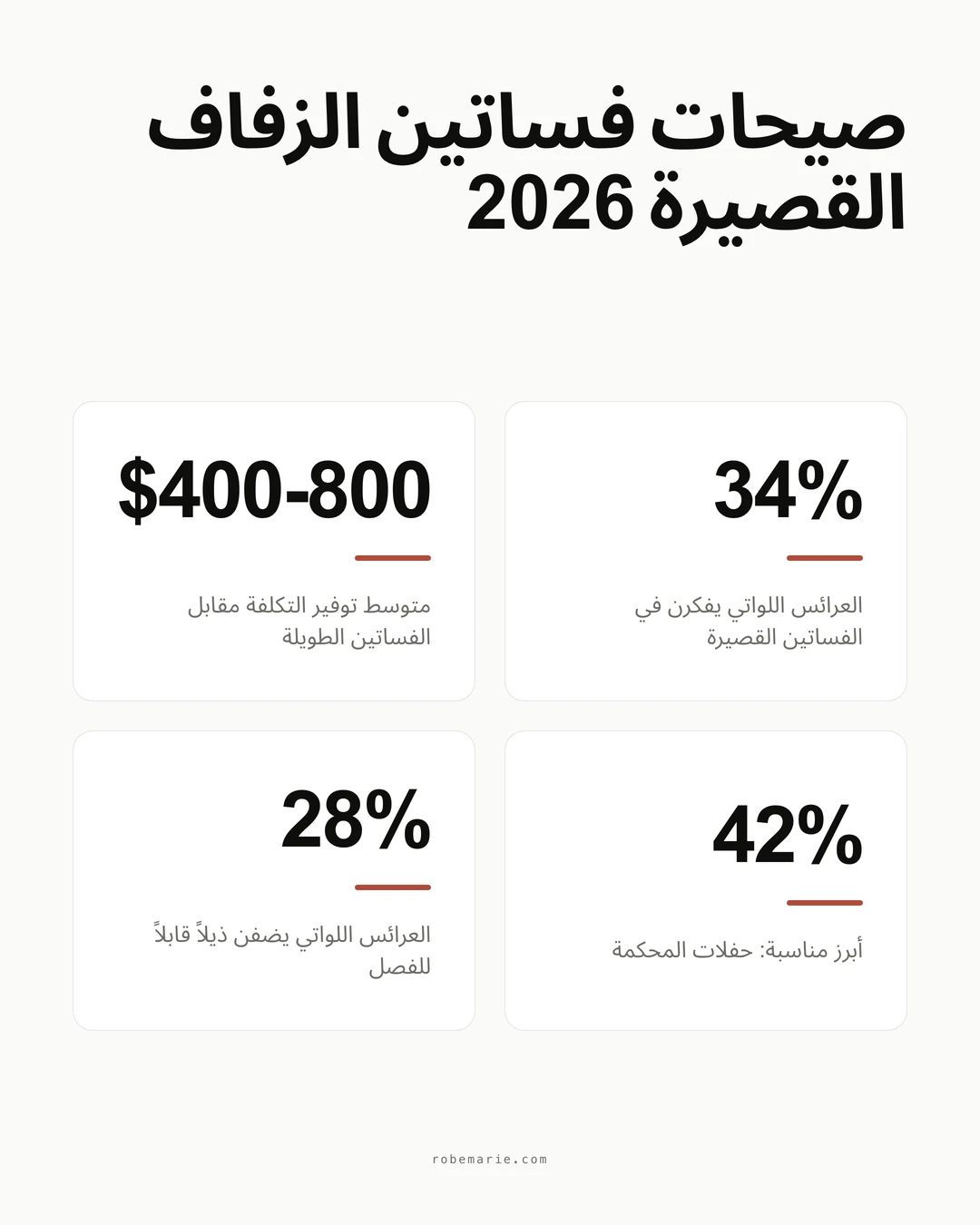 إنفوجرافيك صيحات فساتين الزفاف القصيرة 2026 يعرض إحصاءات الشعبية