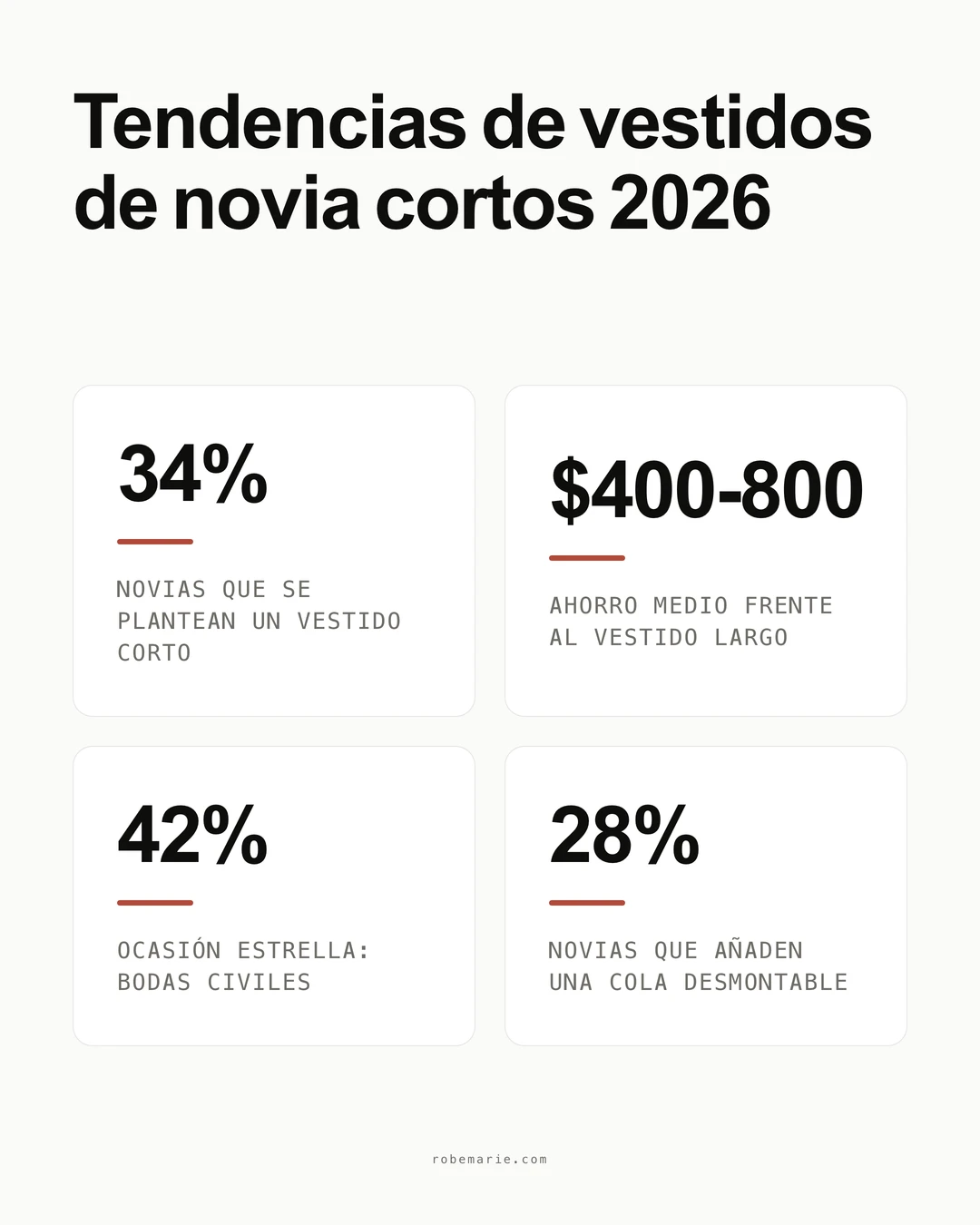 Infografía sobre las tendencias de vestidos de novia cortos 2026 con estadísticas de popularidad
