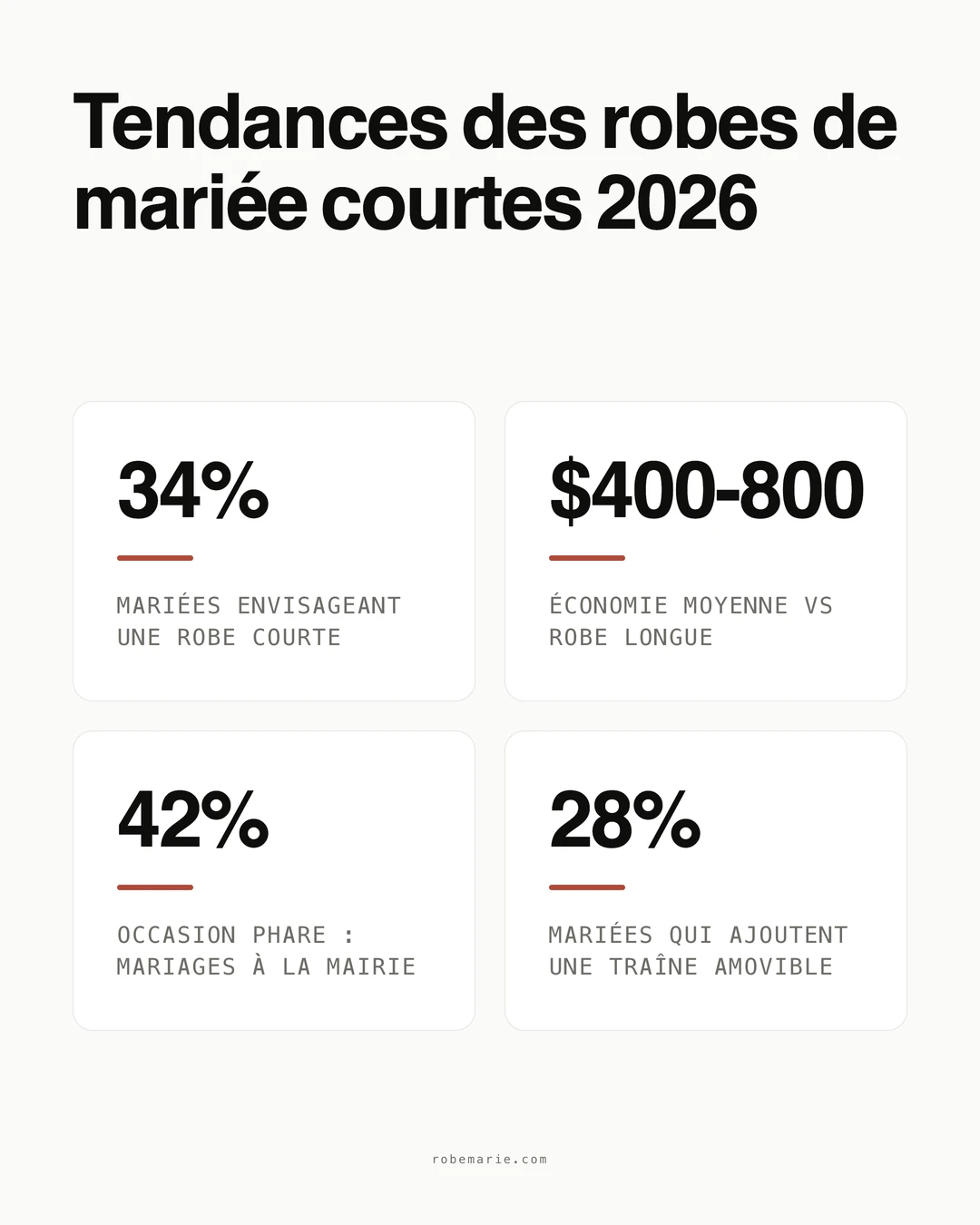 Infographie sur les tendances des robes de mariée courtes 2026 avec statistiques de popularité