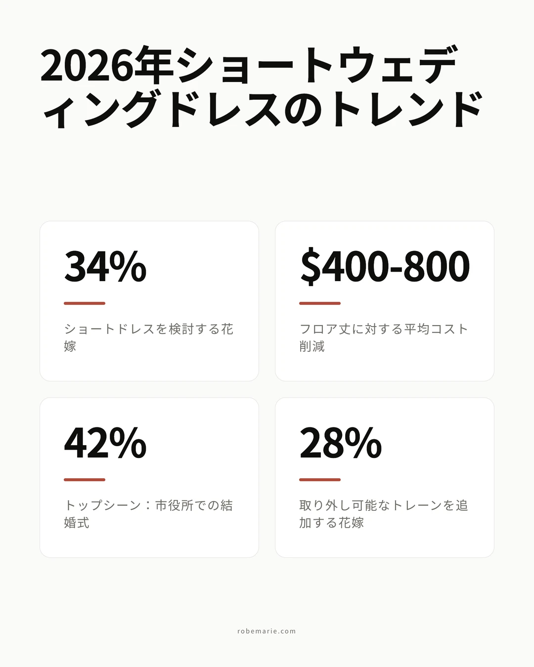 2026年のショートウェディングドレスのトレンドと人気統計を示すインフォグラフィック