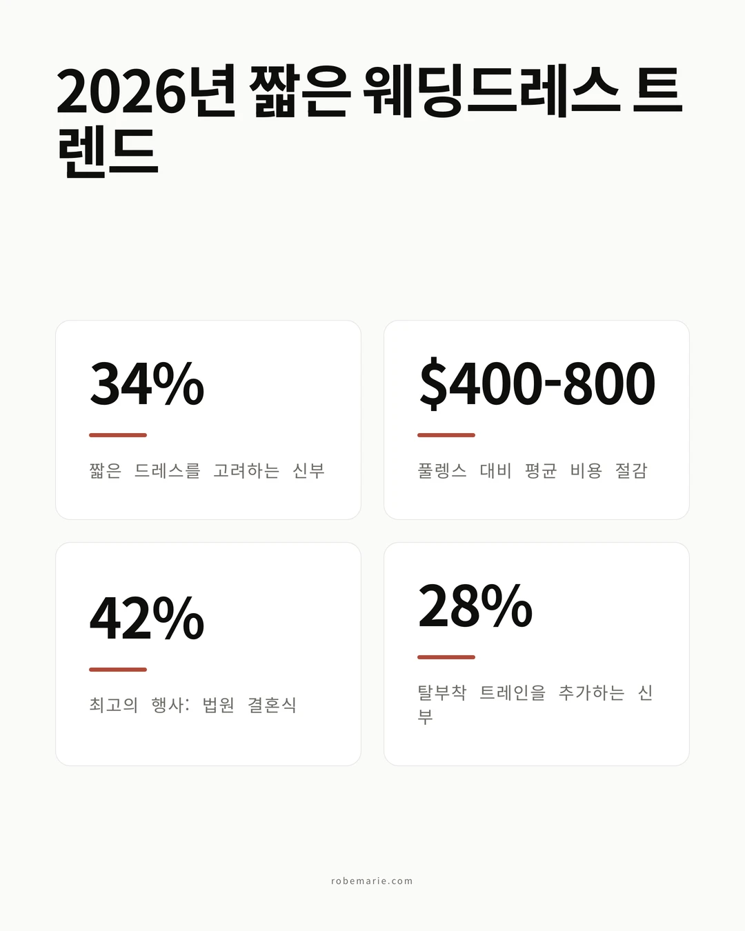 2026년 짧은 웨딩드레스 트렌드 인포그래픽, 인기 통계 표시