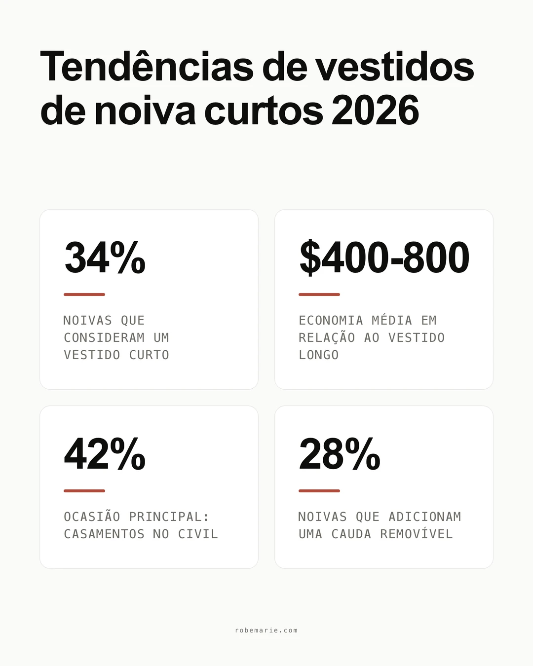 Infográfico de tendências de vestidos de noiva curtos 2026 mostrando estatísticas de popularidade