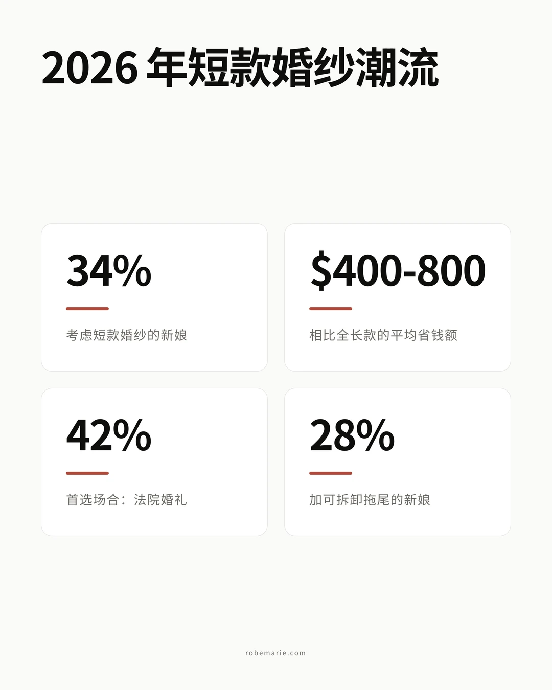 2026 年短款婚纱潮流信息图,展示人气数据