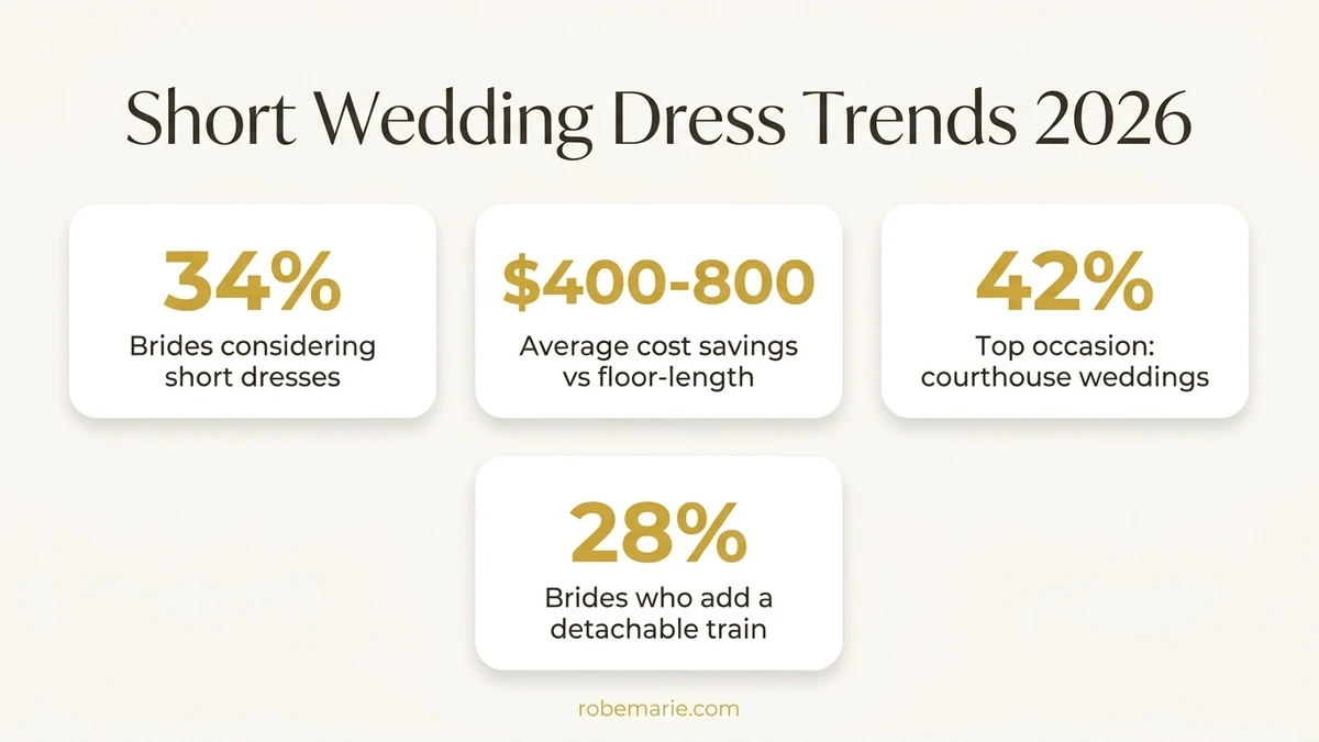 Short wedding dress trends 2026 infographic showing popularity statistics