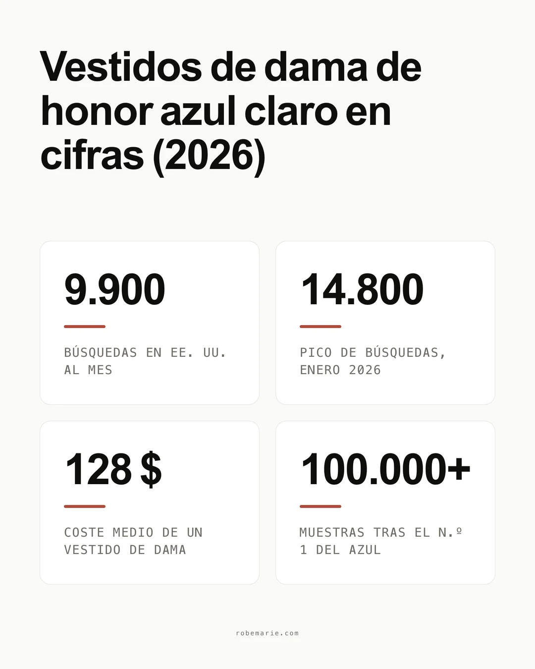 Los vestidos de dama de honor azul claro en cifras: demanda de búsquedas, coste medio y el ranking de colores de 2026