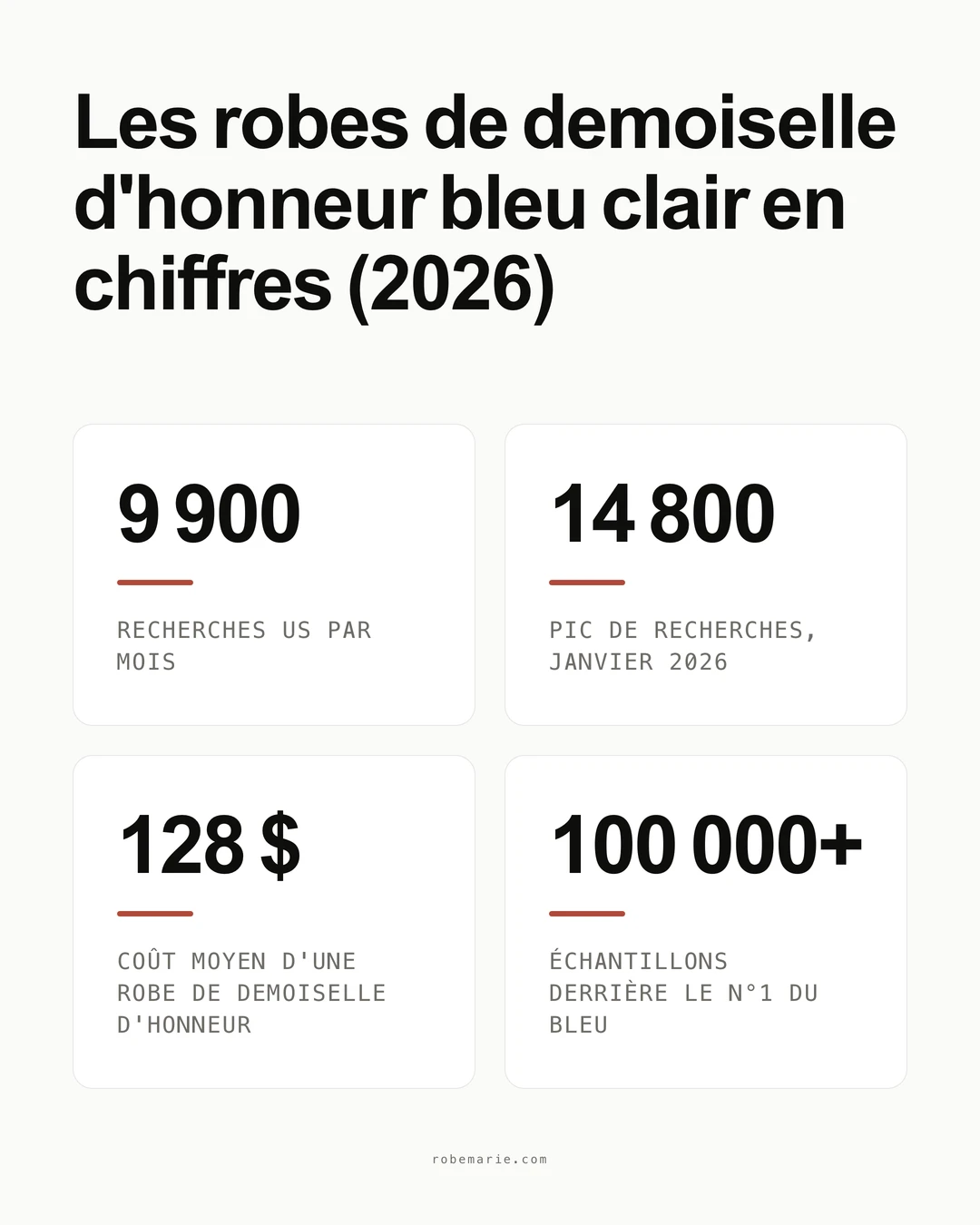 Les robes de demoiselle d'honneur bleu clair en chiffres : demande de recherche, coût moyen et classement des couleurs 2026