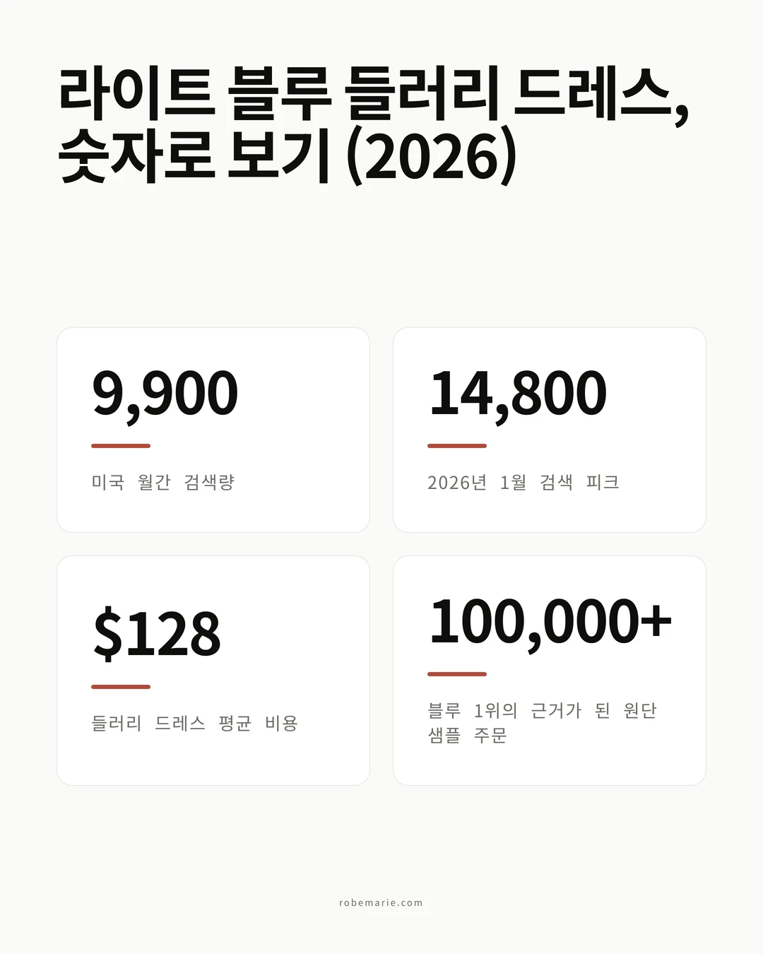 숫자로 보는 라이트 블루 들러리 드레스: 검색 수요, 평균 비용, 2026년 색상 순위