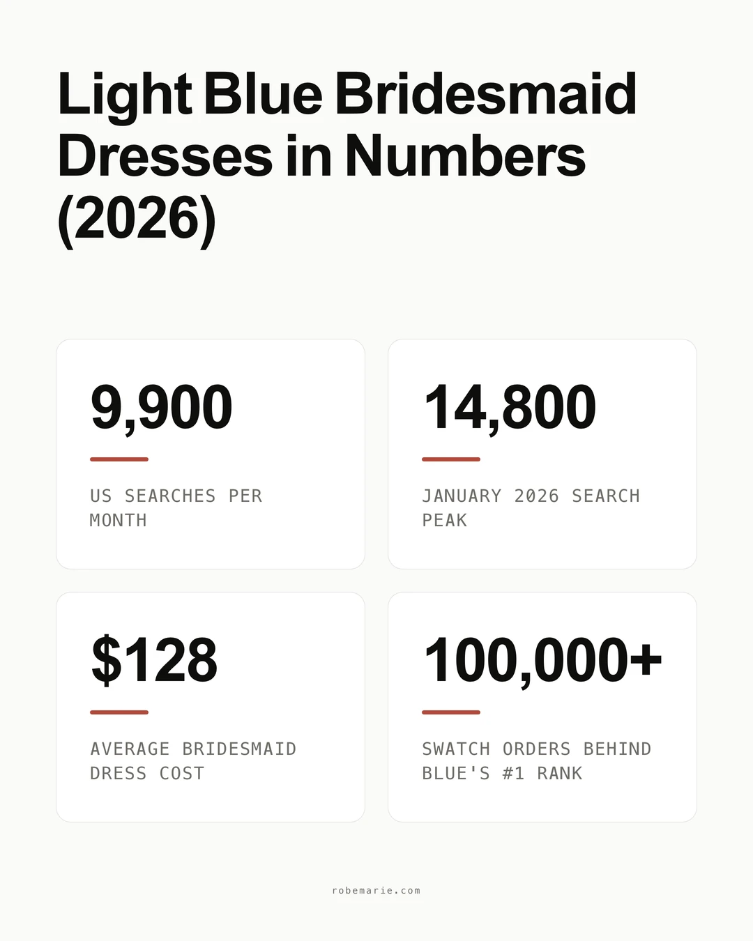 Light blue bridesmaid dresses in numbers: search demand, average cost and the 2026 colour ranking