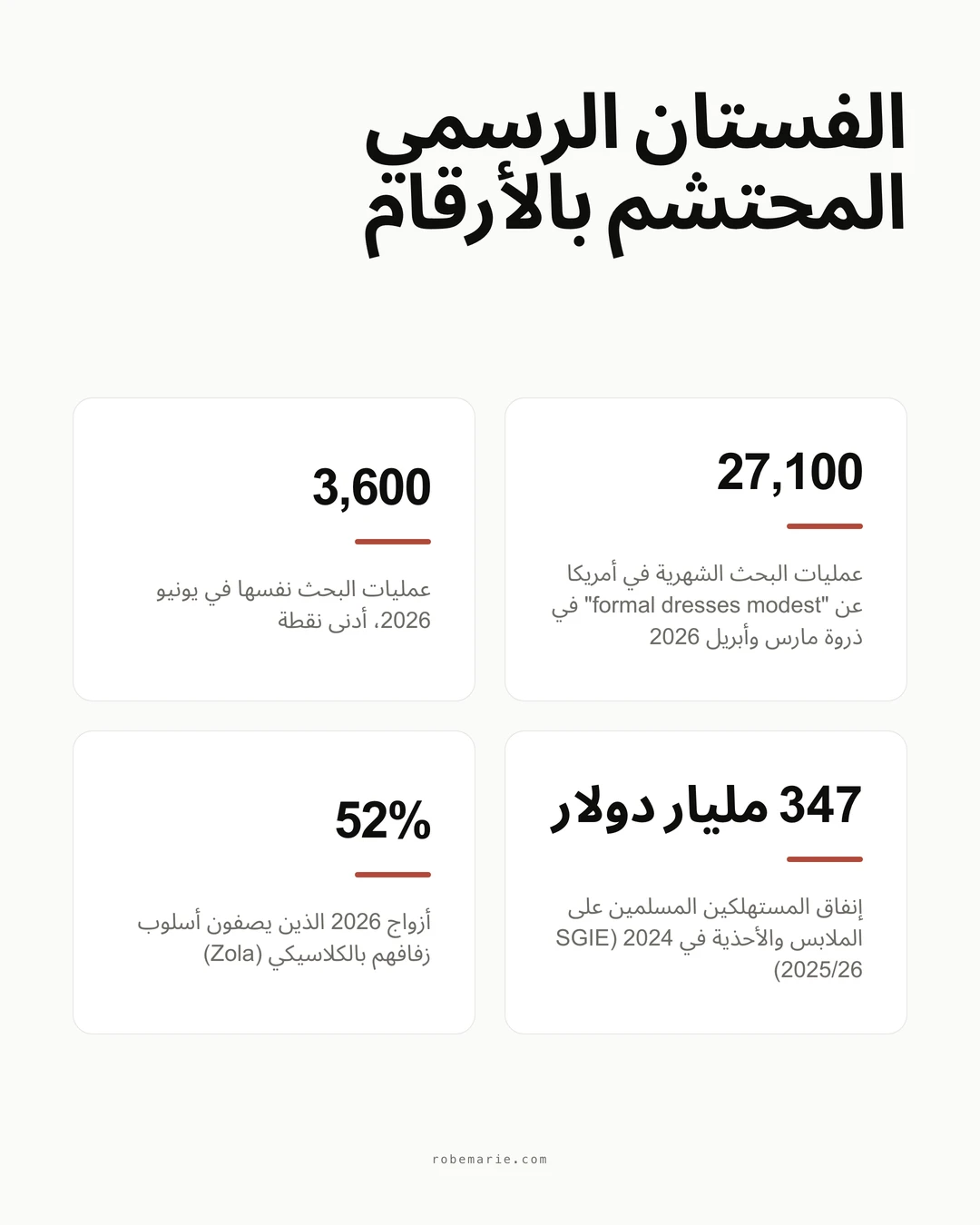 الفساتين الرسمية المحتشمة بالأرقام: الطلب على البحث وإحصاءات السوق لعام 2026