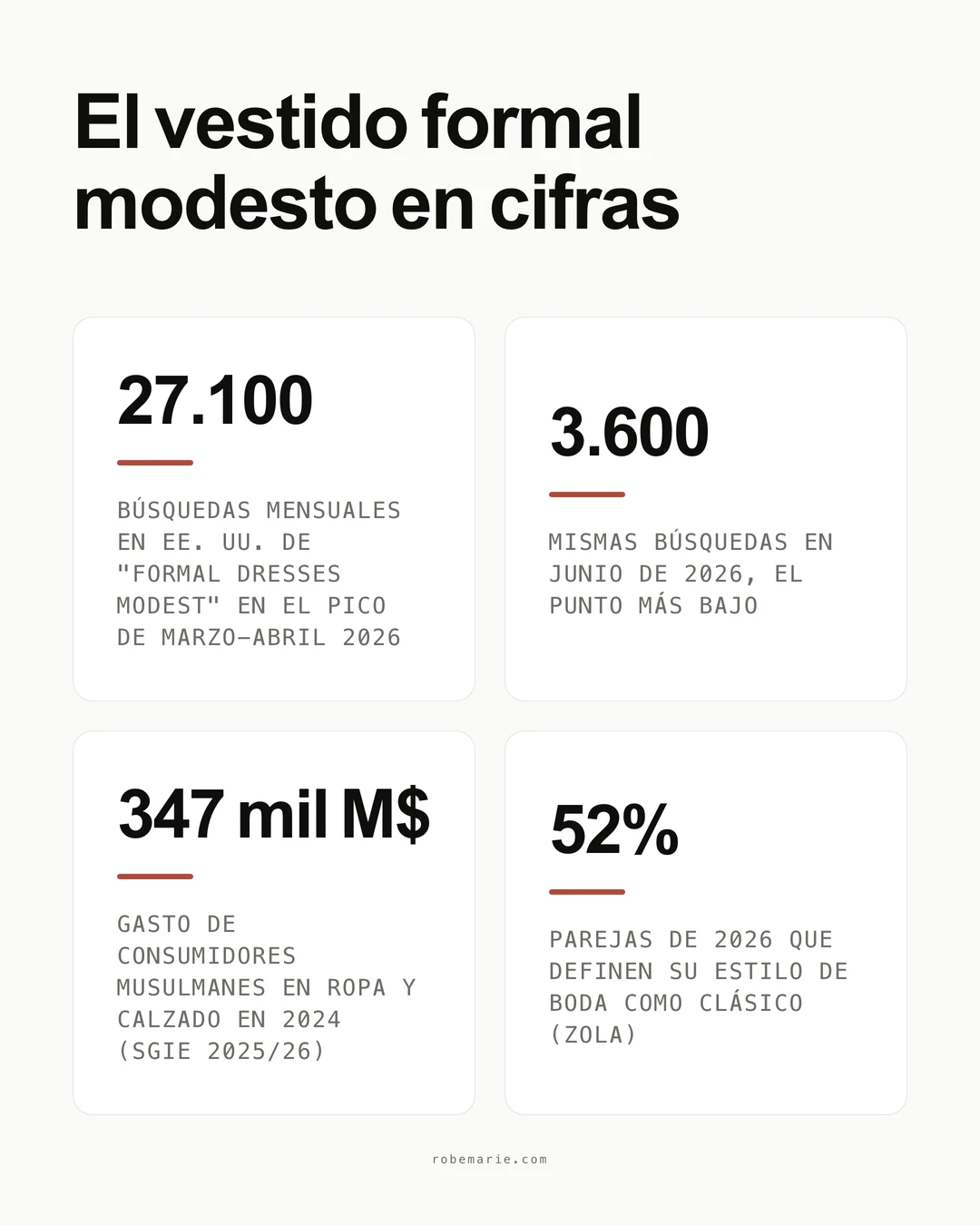 Los vestidos formales modestos en cifras: demanda de búsquedas y estadísticas de mercado en 2026