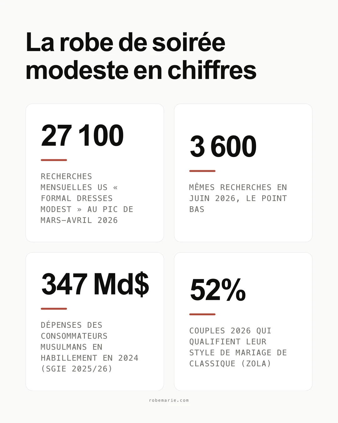 Les robes de soirée modestes en chiffres : demande de recherche et statistiques de marché pour 2026