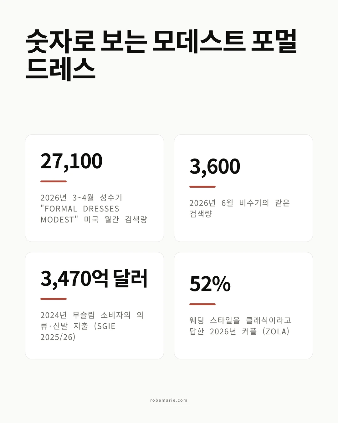 숫자로 보는 모데스트 포멀 드레스: 2026년 검색 수요와 시장 통계