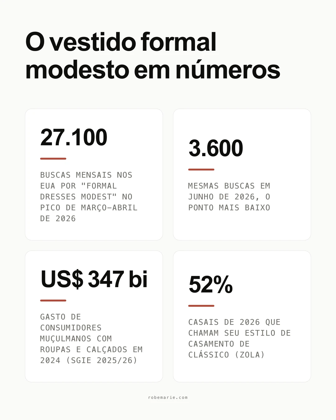 Vestidos formais modestos em números: demanda de busca e estatísticas de mercado para 2026