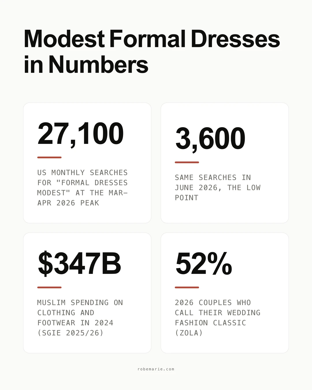 Modest formal dresses in numbers: search demand and market statistics for 2026