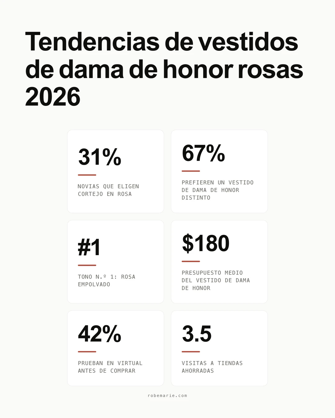 Tendencias y estadísticas de los vestidos rosas de dama de honor para las bodas de 2026