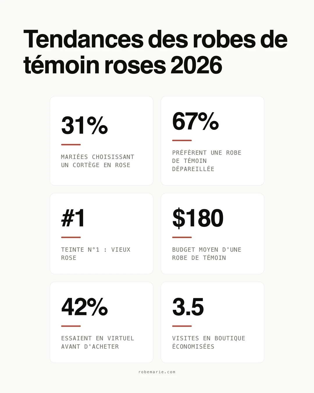 Tendances et statistiques des robes de témoin roses pour les mariages 2026