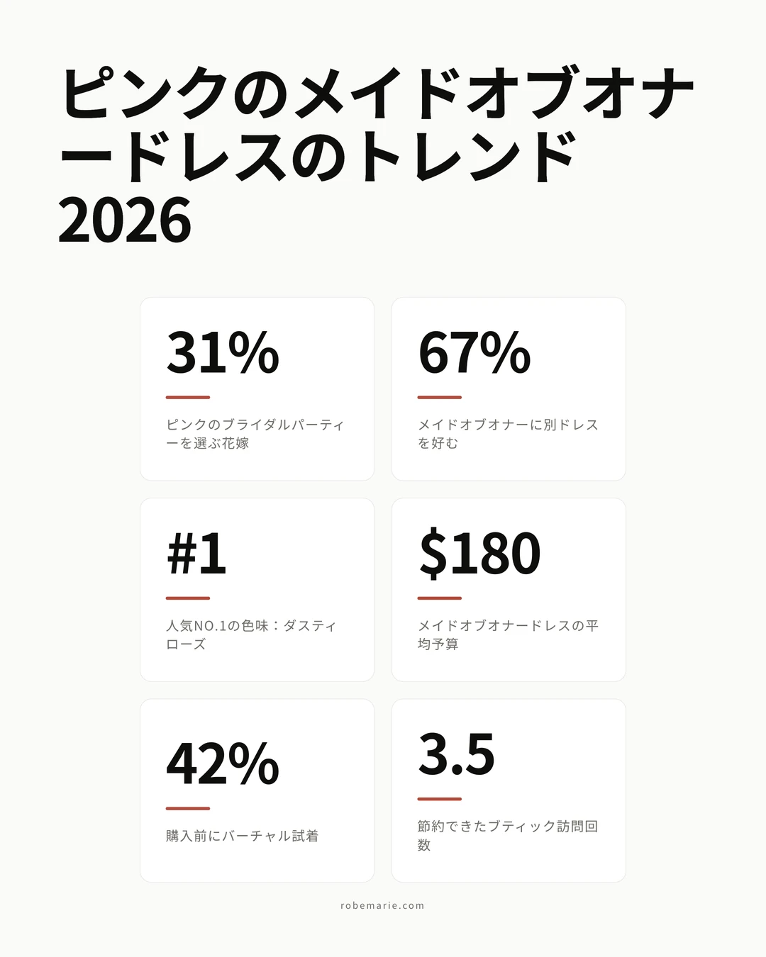 2026年の結婚式に向けたピンクのメイドオブオナードレスのトレンドと統計