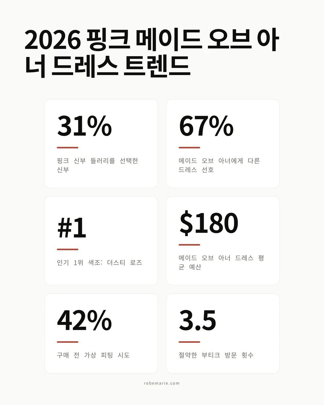 2026년 웨딩을 위한 핑크 메이드 오브 아너 드레스 트렌드 및 통계