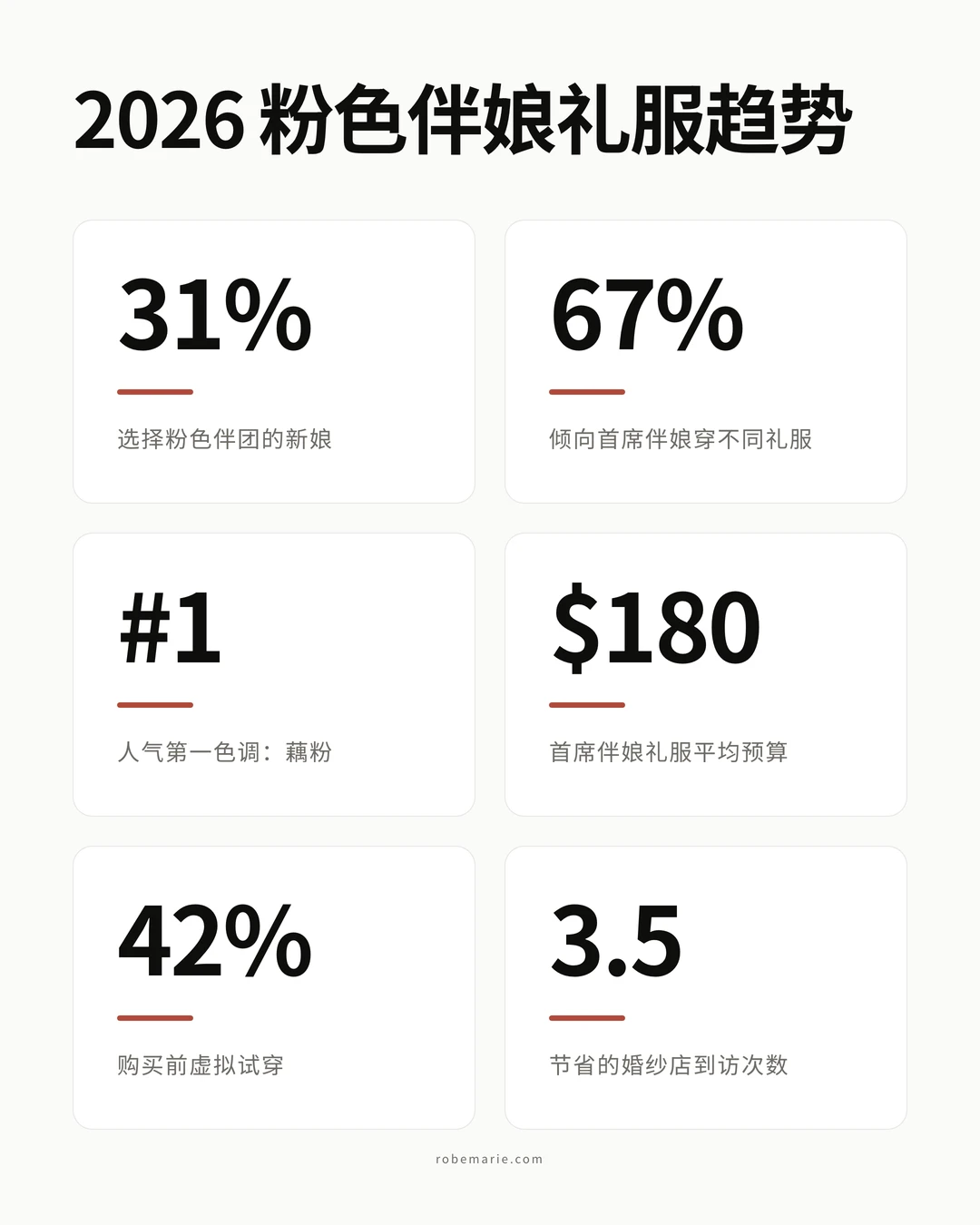 2026 婚礼粉色伴娘礼服趋势与数据