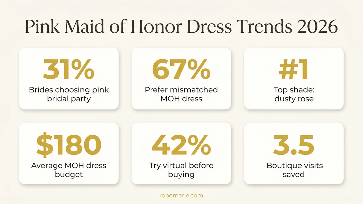 Pink maid of honor dress trends and statistics for 2026 weddings