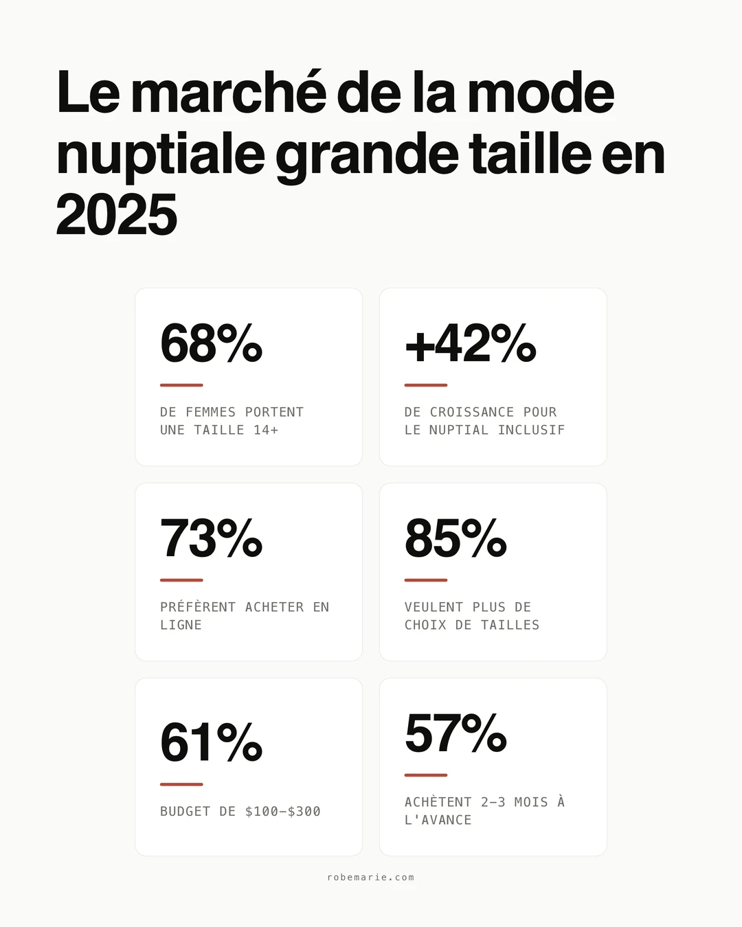 Statistiques sur l'achat de robes de bridal shower grande taille