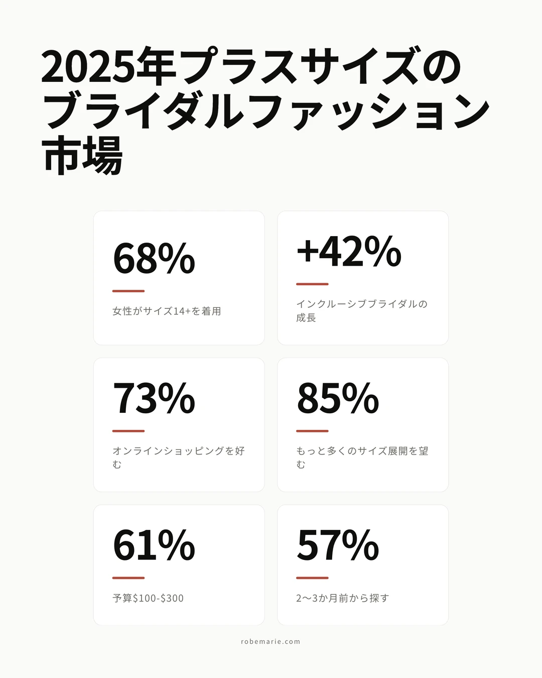 プラスサイズのブライダルシャワードレスの買い物に関する統計