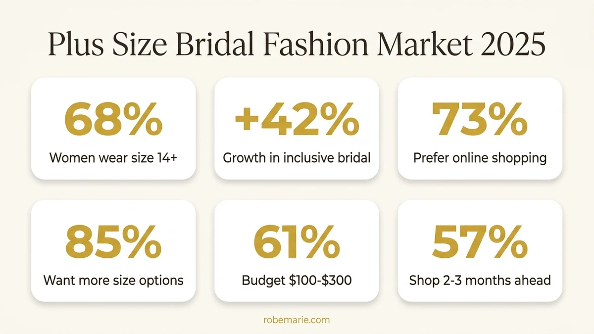 Plus Size Bridal Shower Dress Shopping Statistics