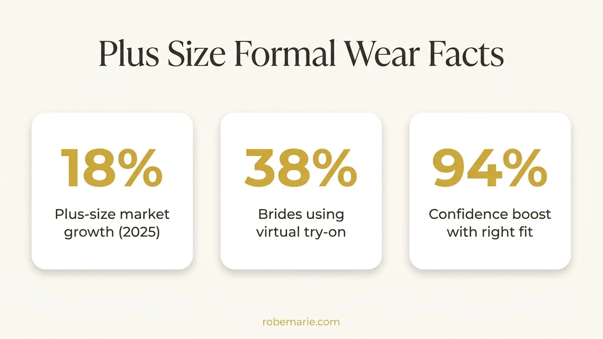 Plus Size Formal Wear Facts and Statistics