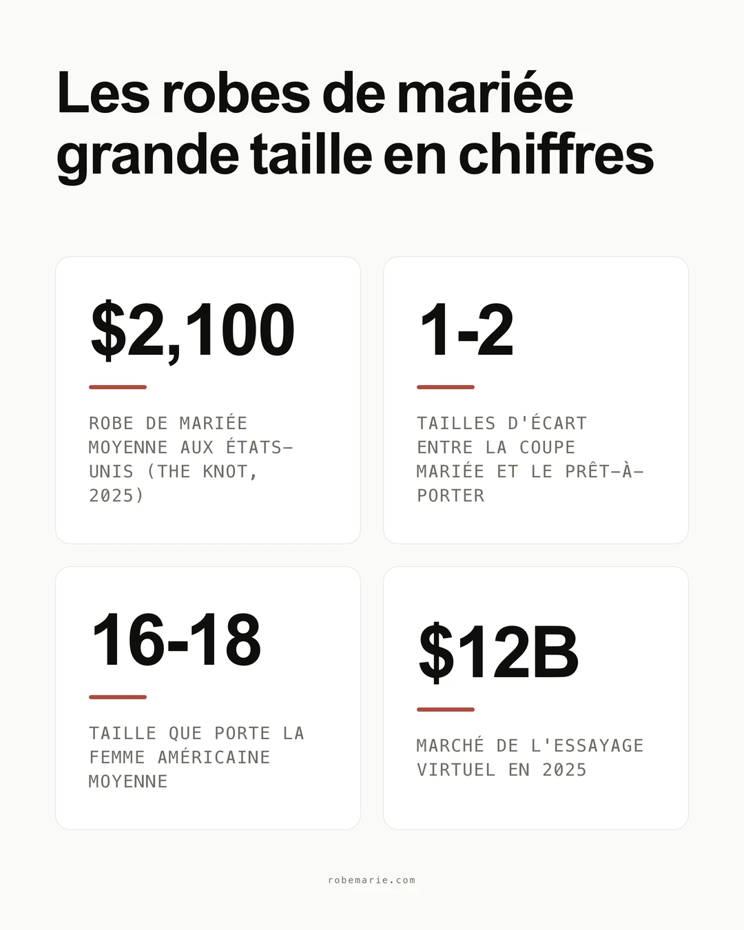 Chiffres et faits sur les robes de mariée grande taille