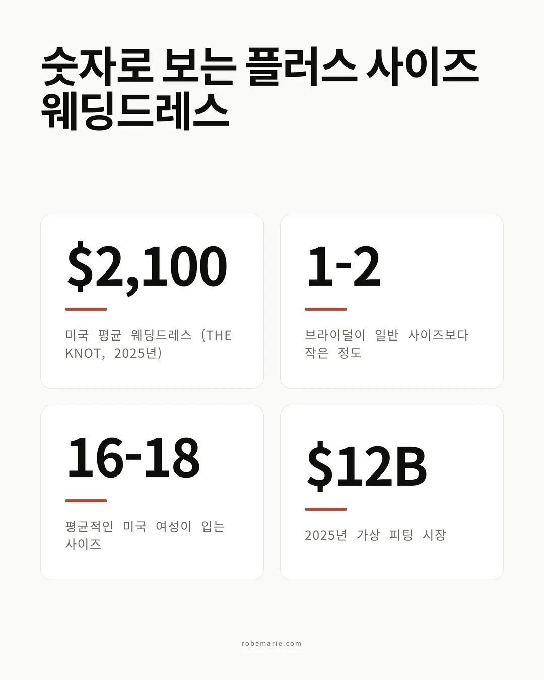 빅사이즈 웨딩드레스 통계 인포그래픽