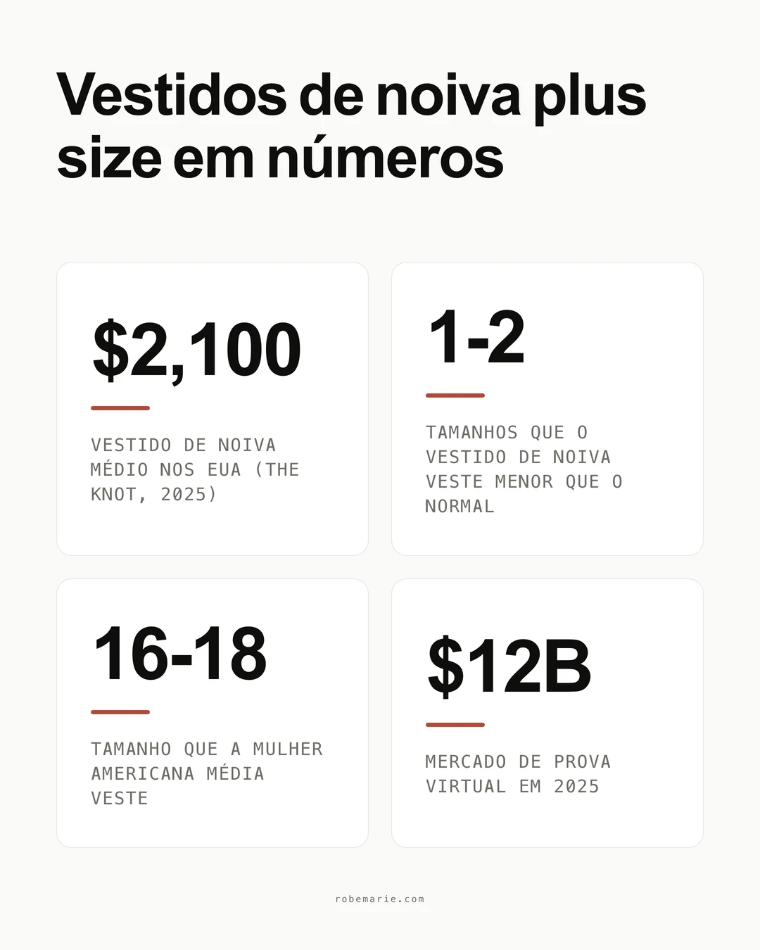 Dados e estatísticas sobre vestidos de noiva plus size