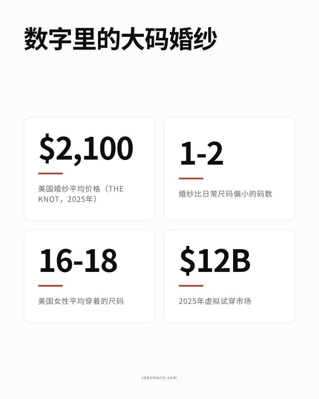 大码婚纱相关数据与事实信息图