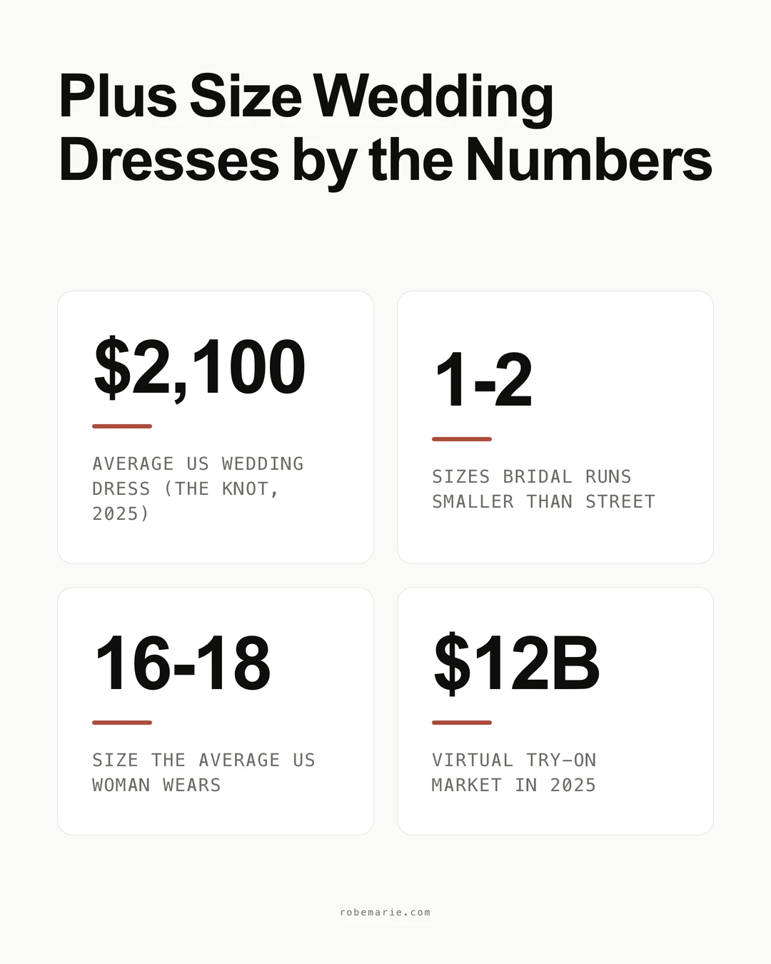 Plus size wedding dress facts and figures