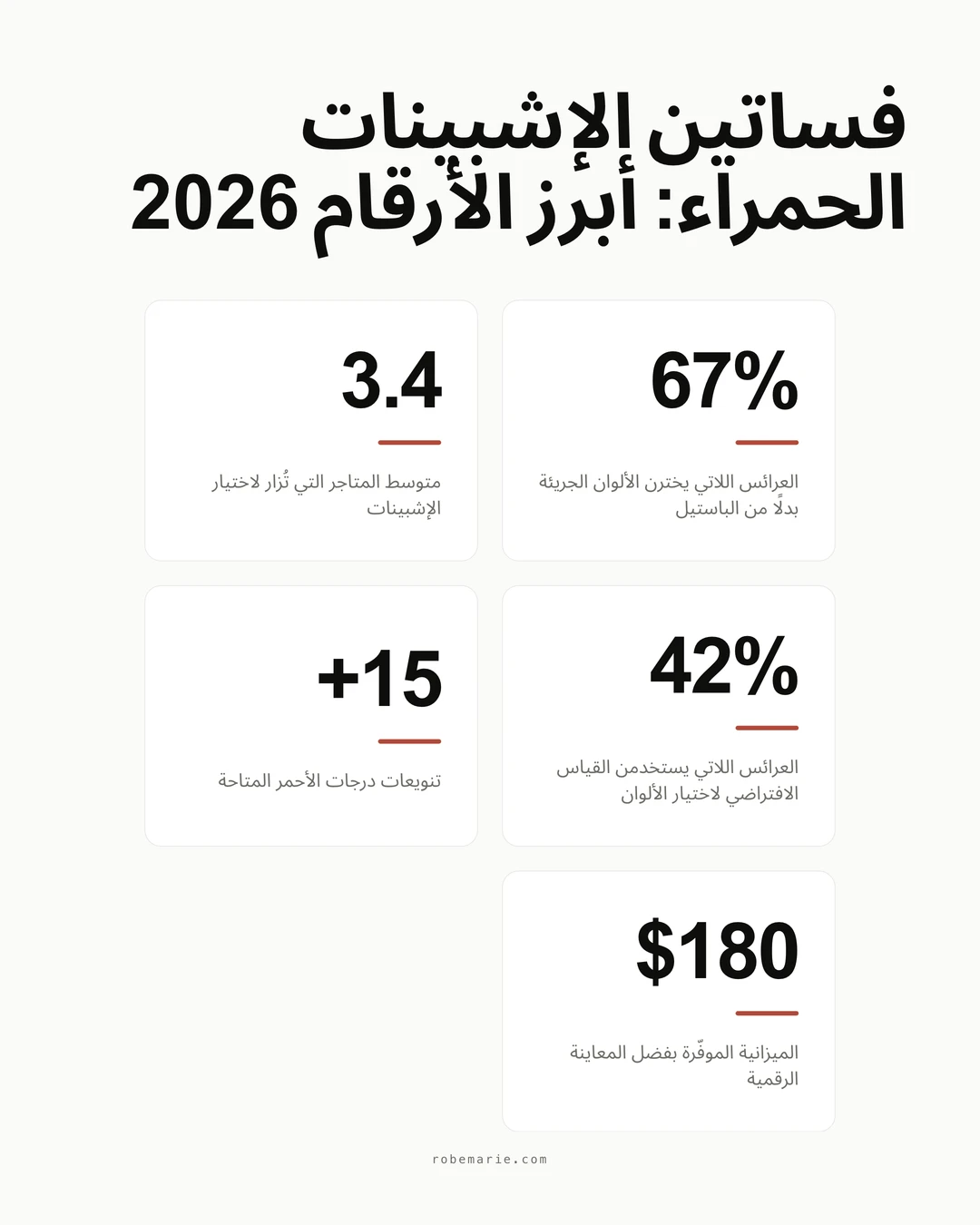 اتجاهات فساتين الإشبينات الحمراء وإحصاءات التنسيق لأعراس 2026